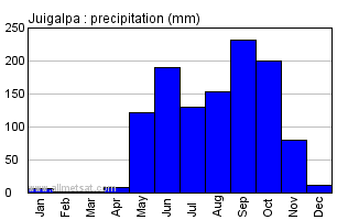 Juigalpa Nicaragua Annual Precipitation Graph